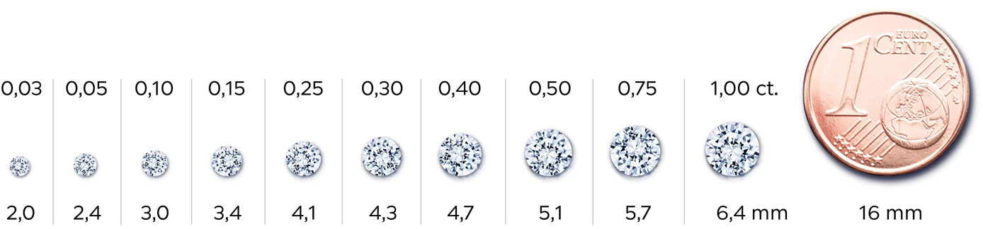 Tailles de diamant de 0,03 à 1,00 ct comparé à une monnaie d'1 centime